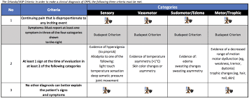 Analyses indicated that inclusion of four distinct crps components in the budapest. Types Complextruths