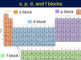 Representative Elements Definition Examples Diagrams