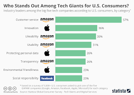 Chart Who Stands Out Among Tech Giants For U S Consumers
