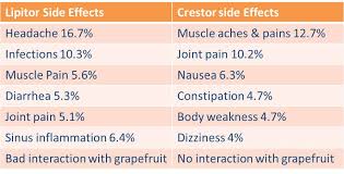 Is Crestor More Effective Than Lipitor