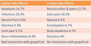 is crestor more effective than lipitor