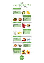 7 Days Gm Diet Chart And Information