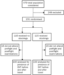Frequency And Prevention Of Symptomless Deep Vein Thrombosis In Long Haul Flights A Randomised Trial The Lancet