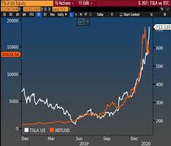 Charting the poster child for zirp absurdity. Tesla Stock Now Looks Exactly Like Bitcoin At 20k In 2017