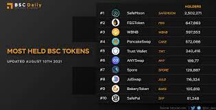 Guess Who Is Topping The List Of The Most Held Binance Smart Chain Bsc Tokens Source Bscscan Com R Safemoon