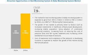 Nocturnal enuresis (ne) is the involuntary voiding of urine during sleep. Bed Monitoring System Baby Monitoring System Market Global Forecast 2024 Marketsandmarkets