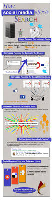 Infografika Kak Socialnoe Media Vliyaet Na Vashe Mesto V Rezultiruyushih Spiskah Poiskovikov Social Media Infographic Social Media Seo Social Media