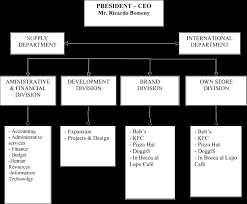 Pizza Hut Organizational Chart Term Paper Sample