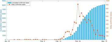 The hermit kingdom is notoriously secretive about its internal af. Evaluation Of Covid 19 Epidemic Outbreak Caused By Temporal Contact Increase In South Korea International Journal Of Infectious Diseases