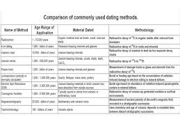 With modern techniques, these ranges have gotten narrower explained narrower, and consequently, even very ancient rocks can be dating quite precisely. Which Dating Technique Would Be The Best For Determining The Age Of The Different Layer Sediments