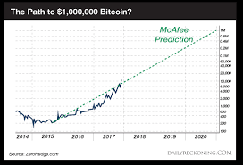 His answer to how much bitcoin will be worth in 2020, is that its price could increase a lot in the coming months. Revealed Bitcoin S Price In 2020 The Daily Reckoning