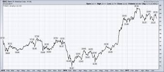 What Is A Line Chart In Stocks Dummies