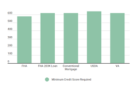 what credit score is needed to buy a house