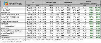Listed equity etfs that maintain significant exposure to stocks listed in malaysia. Top 5 Malaysia Reits That Made You Money If You Invested From Their Ipos Updated 2021