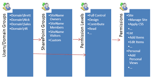 Sharepoint Permissions Sharepoint Sharepoint Design How To Apply