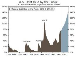 Should We Worry About American Debt Part Vii