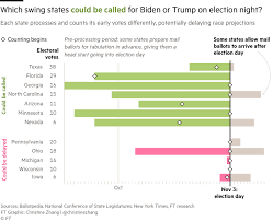 Us Presidential Election 2020 What To Watch Out For Tonight Financial Times