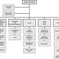 Organizational Chart Of The Trimbos Institute Download