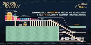 For the lrt line 1 system, the regular fare ranges from php 15 to php 30 while the stored value fare ranges from php 11 php 29. Mrt Corp On Twitter Didyouknow The Underground Pasar Seni Mrt Station Is Linked To Elevated Pasar Seni Lrt Station Via A 65 Metres Paid To Paid Linkway Https T Co Uvy49zel9n