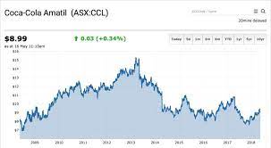 Barron's also provides information on historical stock ratings, target prices, company earnings, market valuation and more. The Coca Cola Amatil Ltd Asx Ccl Share Price Has Gone Virtually Nowhere For 10 Years The Capital Club