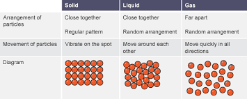 Stuart dallas levelled 127 seconds after harvey barnes had given leicester city the lead. Bbc Gcse Chemistry States Of Matter Revision 1 Teaching Chemistry Gcse Chemistry Solid Liquid Gas