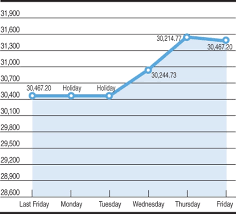 Kse 100 Share Index Fluctuations Newspaper Dawn Com