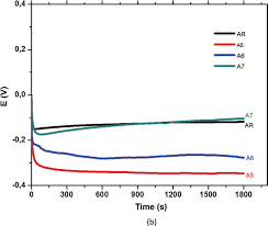 Pe maria coman o putem urmări prezentând buletinele de ştiri ale antenei 3. Variation Of The Corrosion Potential As A Function Of The Samples Download Scientific Diagram
