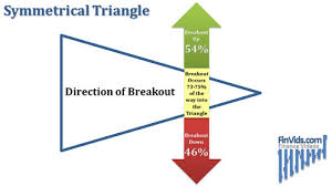 Video Triangle Chart Pattern Ascending Descending And
