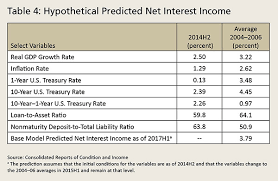 Interest income refers to revenue earned for lending money. What Explains Low Net Interest Income At Community Banks Community Banking Connections