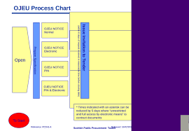 Ojeu Process Chart Restricted Competitive Dialogue