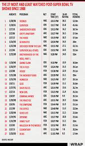 Post Super Bowl Ratings Chart