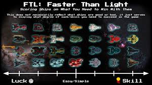 These are the random events that unlock the ships ' layout a and corresponding ship quest achievements. A Different Kind Of Ship Ranking I Decided To Make This One Ranks Ships Based On The Amount Of Luck Or Skill You Need R Ftlgame