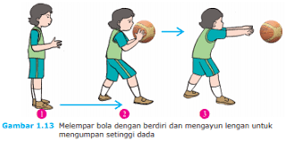 Dalam permainan bola basket, terdapat beberapa teknik dasar yang harus dikuasai oleh setiap pemain, salah satunya adalah teknik dribbling atau menggiring bola. Jelaskan Tiga Macam Lemparan Dalam Permainan Bola Basket Jawabannya