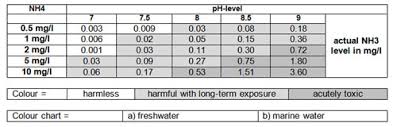 Sera Nh4 Nh3 Water Test Ammonia