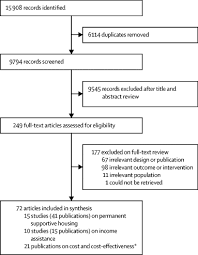 0 to 2, 22 percent are ages 3 to 5, 20 percent are ages. Effectiveness Of Permanent Supportive Housing And Income Assistance Interventions For Homeless Individuals In High Income Countries A Systematic Review The Lancet Public Health