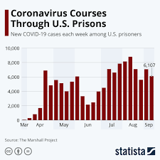 Chart Coronavirus Courses Through U S Prisons Statista