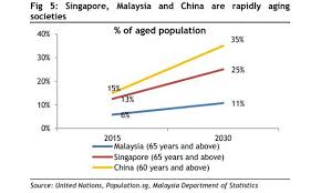 All these relevant archival sources were selected purposively. Chart Of The Day Elderly To Account For A Fourth Of Singapore S Population By 2030 Nestia