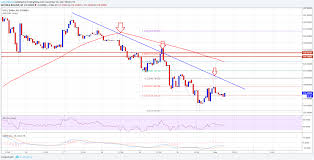 bitcoin gold price technical analysis btg usd struggle