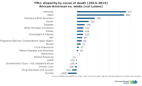 ypll disparity by cause of death african american vs white