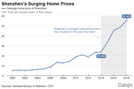 Charts Of The Day China Wants To Make Shenzhen An Example