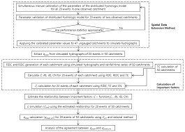 Water Free Full Text Estimation Of Peak Flow In Ungauged