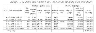 Tổng công ty điện lực miền nam trân trọng thông báo đến quý khách hàng: Gia Ä'iá»‡n Sinh Hoáº¡t Má»›i Triá»‡u NgÆ°á»i Chá»‹u Thiá»‡t Va Triá»‡u NgÆ°á»i HÆ°á»Ÿng Lá»£i Vietnamnet