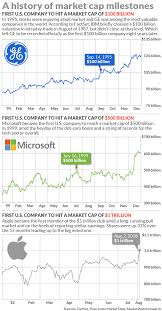 According to the analysis published on youtube, benjamin cowen explained to viewers how crypto's market cap is on pace to grow into the trillions over the next several years. From U S Steel S 1 Billion Market Cap To Apple S 1 Trillion A Brief History Of Valuation Milestones Marketwatch
