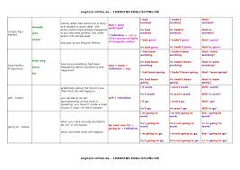 12 Verb Tenses Chart Pdf Bedowntowndaytona Com