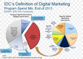 The mix of digital marketing platform can be divided into audiovisual, visual and audio media formats. Digital Marketing Marketing Mix Business Advertising Png 1486x1051px Digital Marketing Advertising Brand Business Communication Download Free