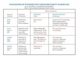 Schedules Of Reinforcement Applied Behavior Analysis Behavior Analysis Aba Therapy