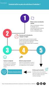 Comment Mettre En Place Des Entretiens D Evaluation Motivation Au Travail Formation Management Entretien