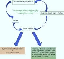 According to most of the islamic scholars working a interest bases bank is totally haram in islam because bank is an institution which deals in interest. Does Bitcoin Co Move And Share Risk With Sukuk And World And Regional Islamic Stock Markets Evidence Using A Time Frequency Approach Sciencedirect