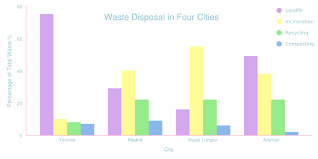 waste disposal in four cities chart made using chartblocks