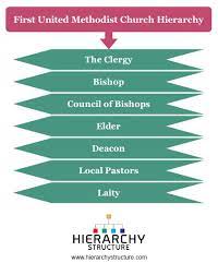 Maybe you would like to learn more about one of these? United Methodist Church Hierarchy Church Structure